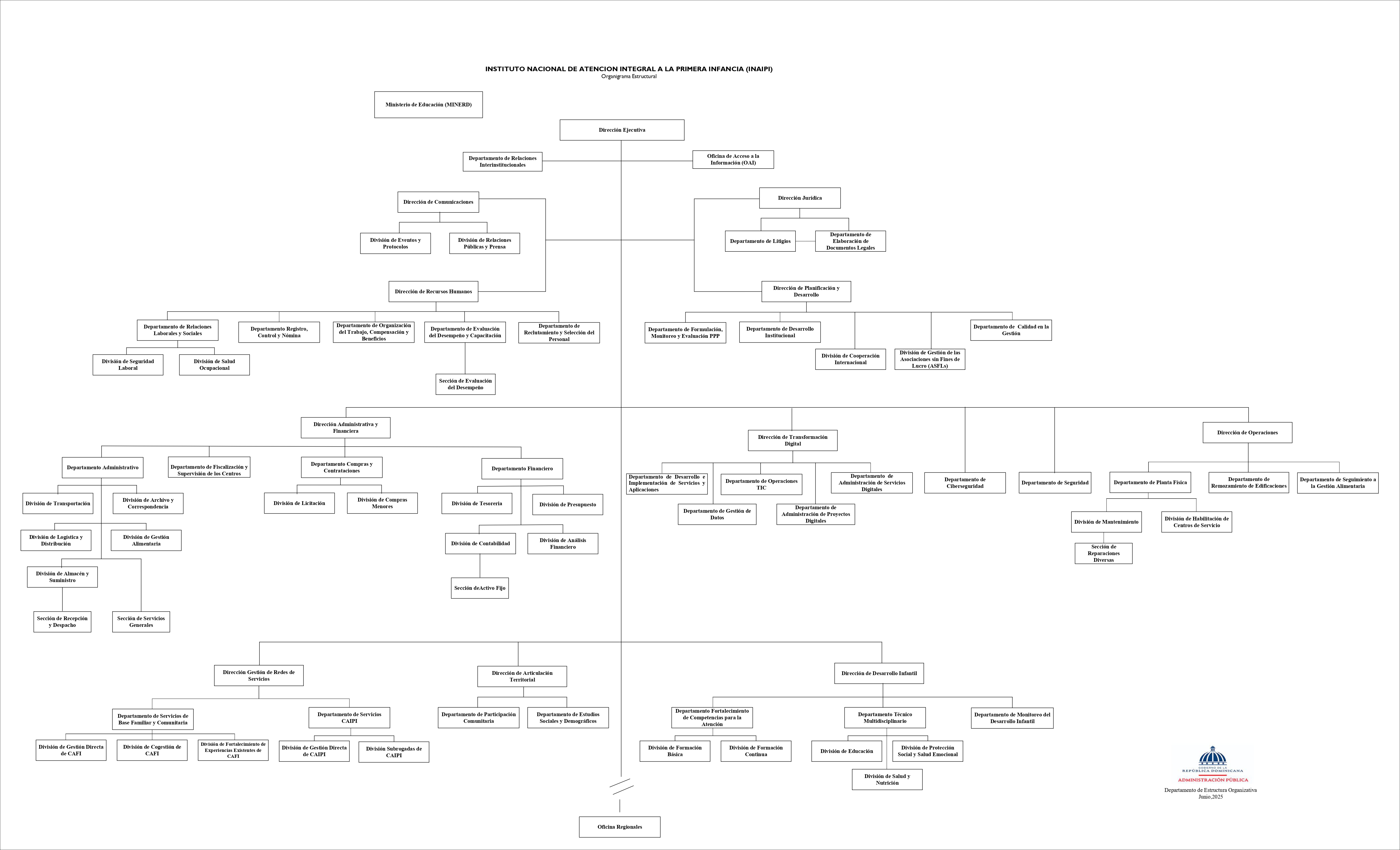 Organigrama de INAIPII